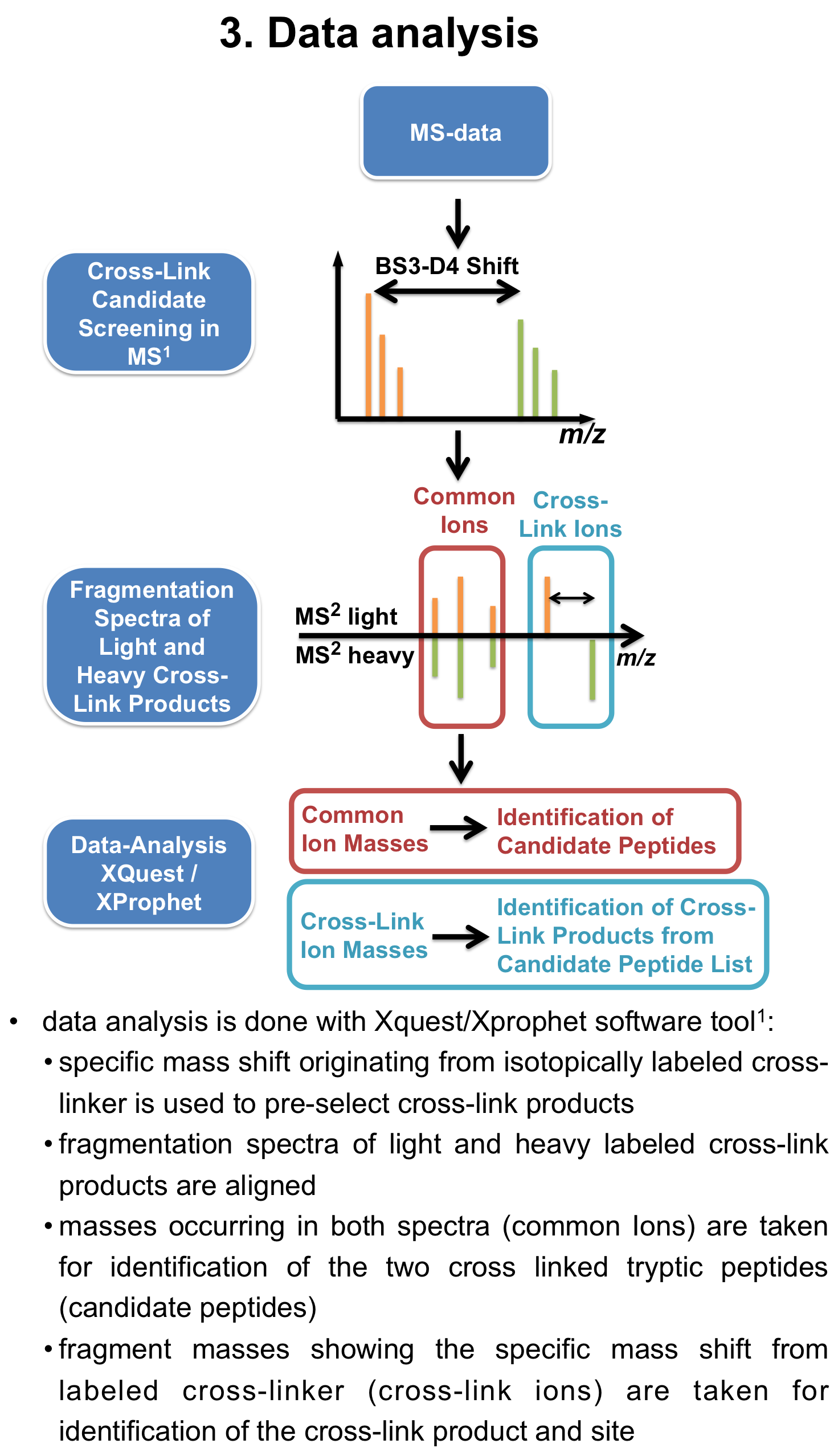 CFMP Methods > Interactomics